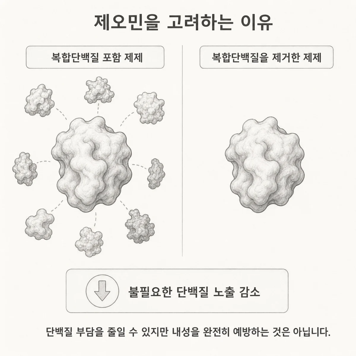 복합단백질 포함 제제와 복합단백질을 제거한 제제의 단백질 부담 비교