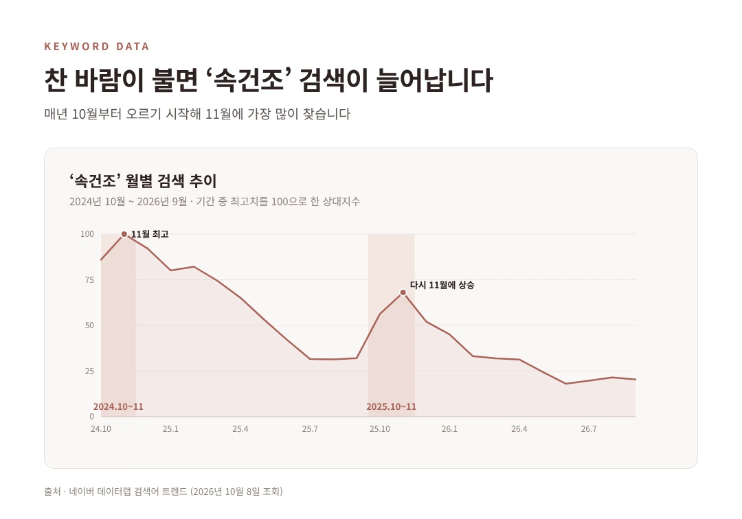 네이버에서 속건조 검색은 매년 10월부터 늘어나 11월에 가장 많아지는 월별 추이 그래프
