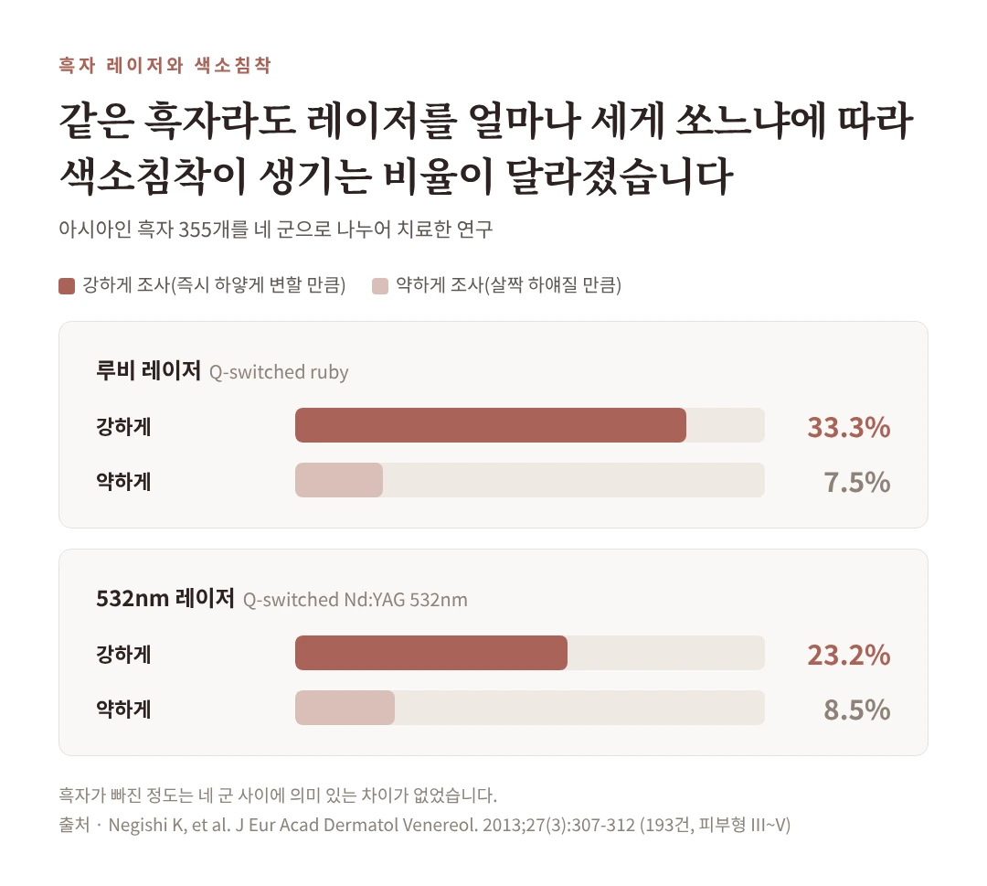 아시아인 흑자 치료 연구에서 강하게 조사한 군은 색소침착이 루비 33.3%, 532nm 23.2%, 약하게 조사한 군은 7.5%, 8.5%였다는 막대그래프
